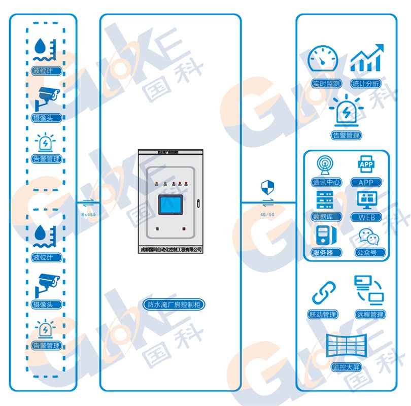 1724999001436462.png 防水淹厂房联动报警系统+水印.png