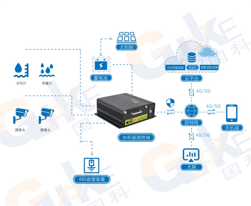 1724999507961239.jpg 水情自动测报+水印.jpg